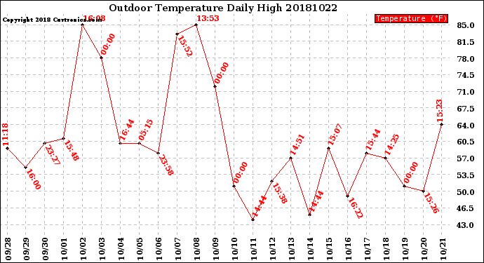 Milwaukee Weather Outdoor Temperature<br>Daily High