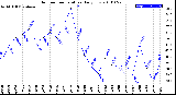 Milwaukee Weather Outdoor Temperature<br>Daily Low