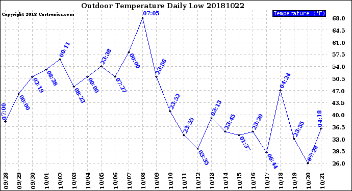 Milwaukee Weather Outdoor Temperature<br>Daily Low