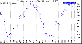 Milwaukee Weather Outdoor Temperature<br>Monthly Low