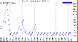 Milwaukee Weather Rain<br>By Day<br>(Inches)