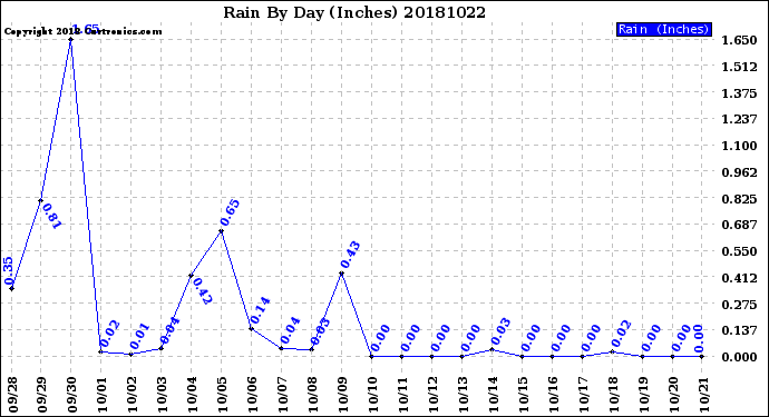 Milwaukee Weather Rain<br>By Day<br>(Inches)