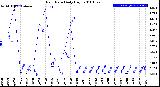 Milwaukee Weather Rain Rate<br>Daily High