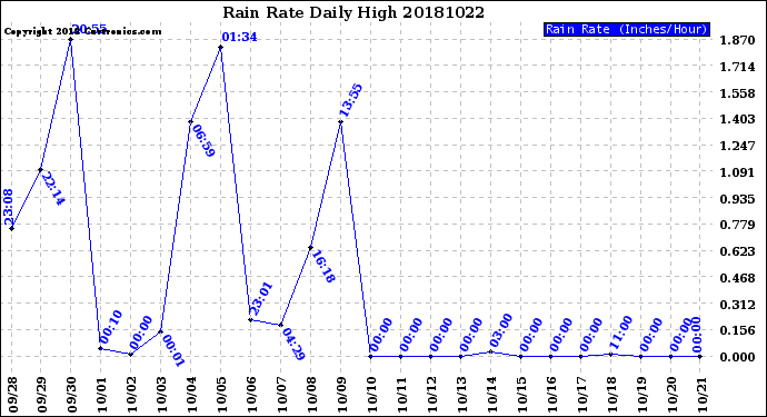 Milwaukee Weather Rain Rate<br>Daily High