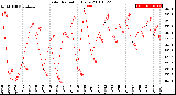 Milwaukee Weather Solar Radiation<br>Daily