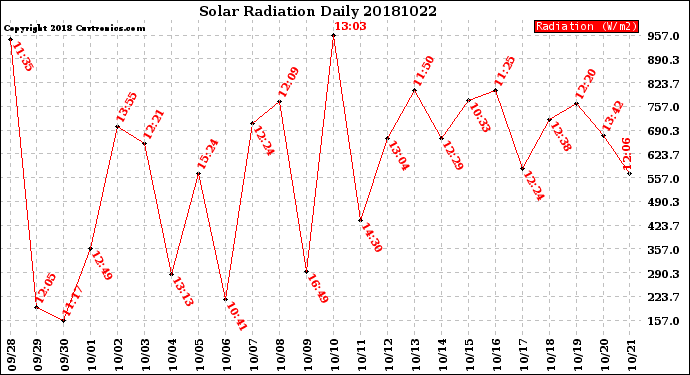 Milwaukee Weather Solar Radiation<br>Daily