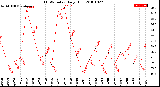 Milwaukee Weather THSW Index<br>Daily High