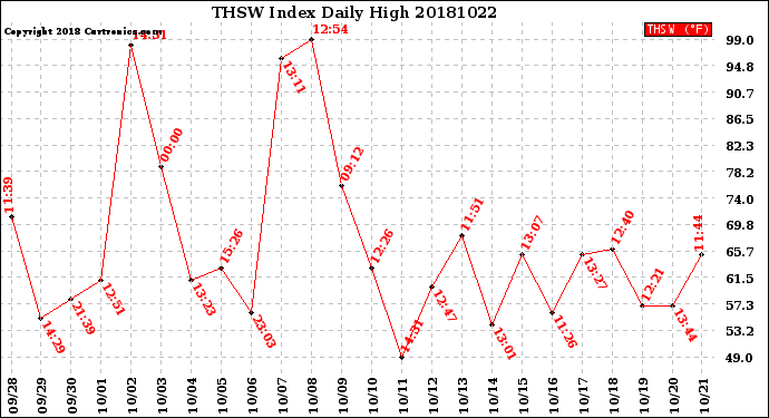 Milwaukee Weather THSW Index<br>Daily High