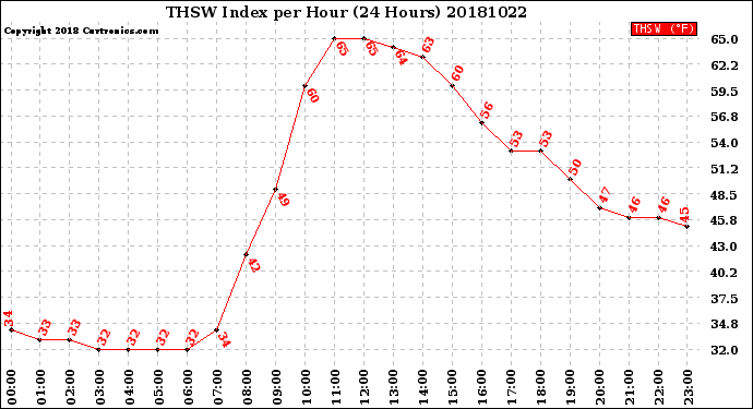 Milwaukee Weather THSW Index<br>per Hour<br>(24 Hours)