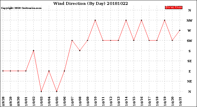 Milwaukee Weather Wind Direction<br>(By Day)