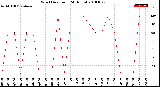 Milwaukee Weather Wind Direction<br>(24 Hours)