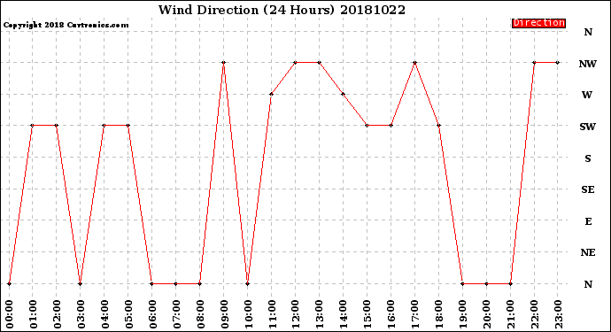 Milwaukee Weather Wind Direction<br>(24 Hours)