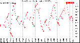 Milwaukee Weather Wind Speed<br>Daily High