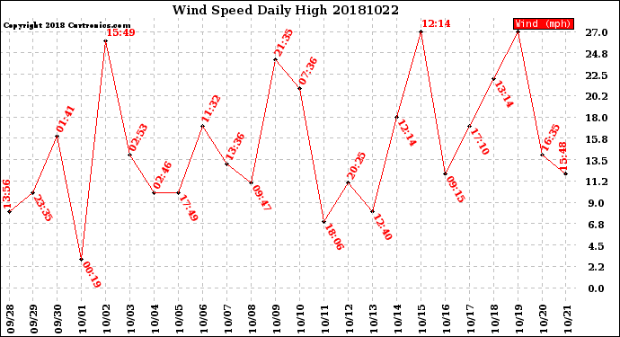 Milwaukee Weather Wind Speed<br>Daily High