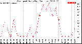 Milwaukee Weather Wind Speed<br>Hourly High<br>(24 Hours)