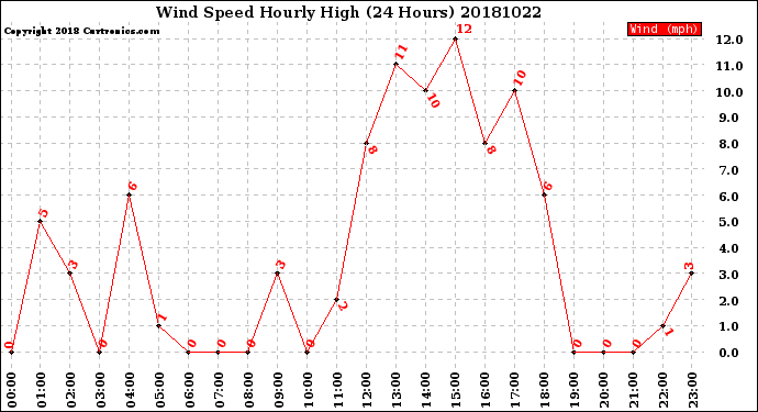 Milwaukee Weather Wind Speed<br>Hourly High<br>(24 Hours)