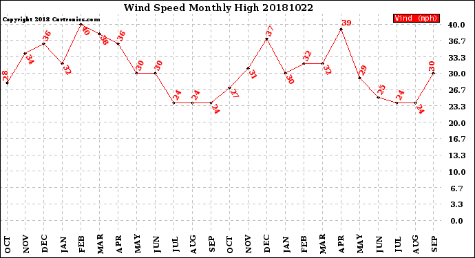 Milwaukee Weather Wind Speed<br>Monthly High