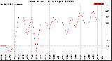 Milwaukee Weather Wind Direction<br>Daily High