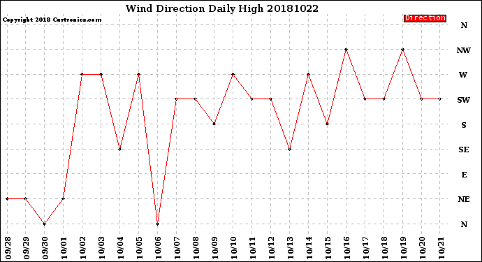 Milwaukee Weather Wind Direction<br>Daily High