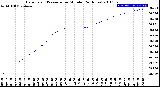 Milwaukee Weather Barometric Pressure<br>per Minute<br>(24 Hours)