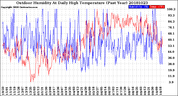 Milwaukee Weather Outdoor Humidity<br>At Daily High<br>Temperature<br>(Past Year)