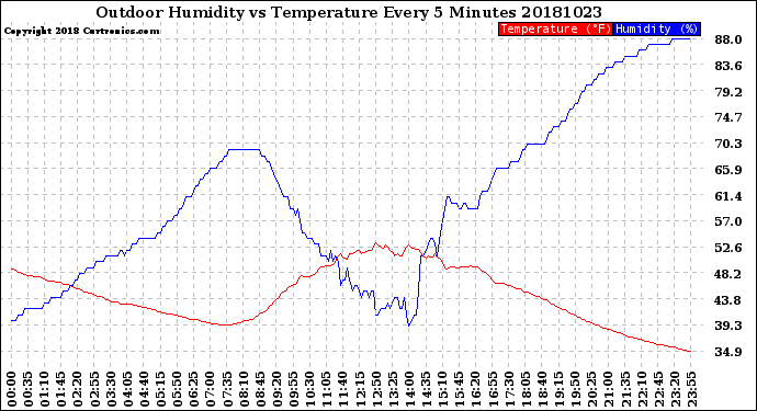 Milwaukee Weather Outdoor Humidity<br>vs Temperature<br>Every 5 Minutes