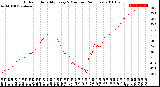 Milwaukee Weather Outdoor Humidity<br>Every 5 Minutes<br>(24 Hours)