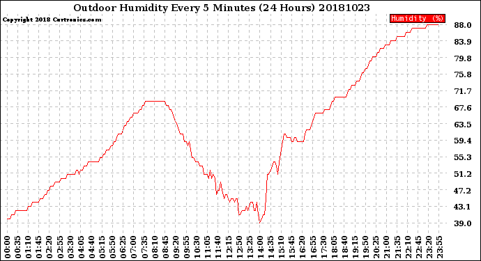 Milwaukee Weather Outdoor Humidity<br>Every 5 Minutes<br>(24 Hours)