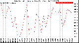 Milwaukee Weather Solar Radiation<br>Avg per Day W/m2/minute