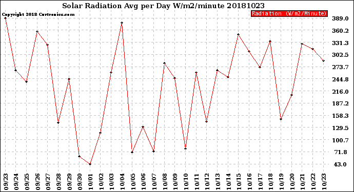 Milwaukee Weather Solar Radiation<br>Avg per Day W/m2/minute