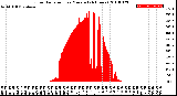 Milwaukee Weather Solar Radiation<br>per Minute<br>(24 Hours)