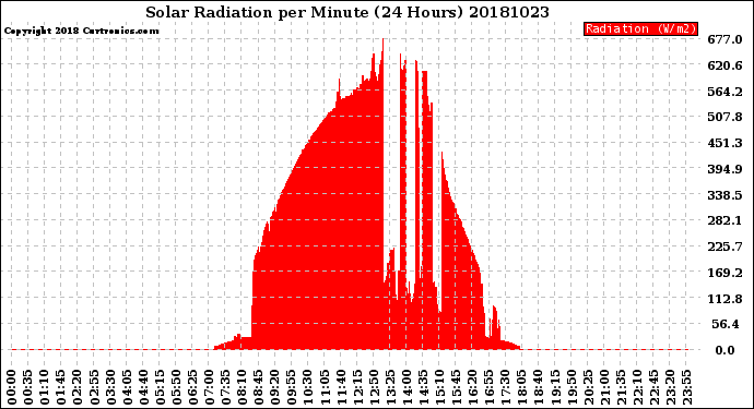 Milwaukee Weather Solar Radiation<br>per Minute<br>(24 Hours)