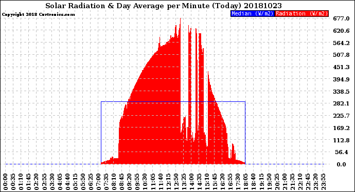 Milwaukee Weather Solar Radiation<br>& Day Average<br>per Minute<br>(Today)