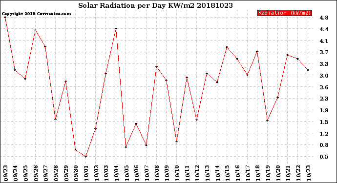 Milwaukee Weather Solar Radiation<br>per Day KW/m2