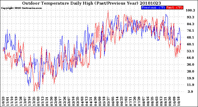 Milwaukee Weather Outdoor Temperature<br>Daily High<br>(Past/Previous Year)