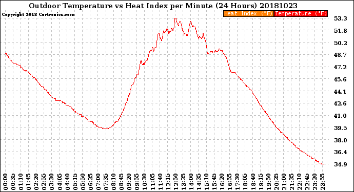 Milwaukee Weather Outdoor Temperature<br>vs Heat Index<br>per Minute<br>(24 Hours)