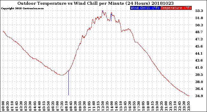 Milwaukee Weather Outdoor Temperature<br>vs Wind Chill<br>per Minute<br>(24 Hours)