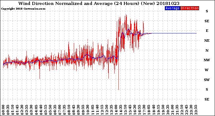 Milwaukee Weather Wind Direction<br>Normalized and Average<br>(24 Hours) (New)