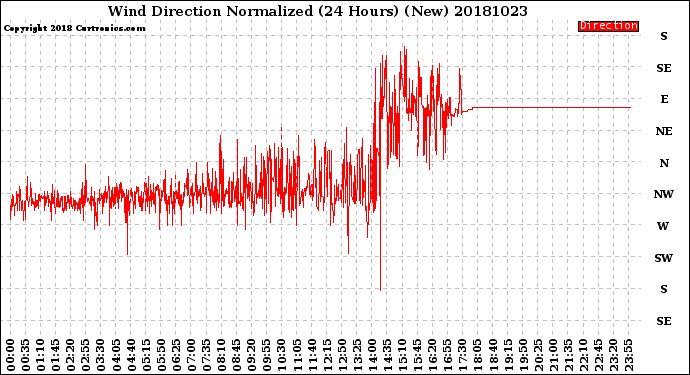 Milwaukee Weather Wind Direction<br>Normalized<br>(24 Hours) (New)