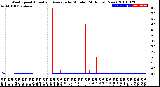 Milwaukee Weather Wind Speed<br>Actual and Average<br>by Minute<br>(24 Hours) (New)