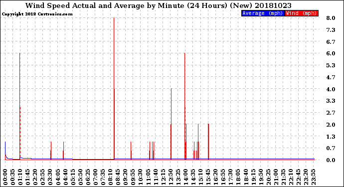 Milwaukee Weather Wind Speed<br>Actual and Average<br>by Minute<br>(24 Hours) (New)