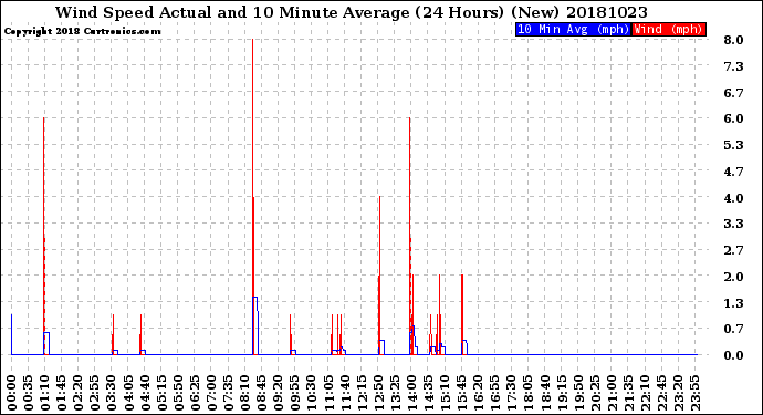 Milwaukee Weather Wind Speed<br>Actual and 10 Minute<br>Average<br>(24 Hours) (New)