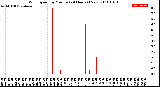 Milwaukee Weather Wind Speed<br>by Minute<br>(24 Hours) (New)