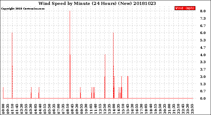 Milwaukee Weather Wind Speed<br>by Minute<br>(24 Hours) (New)