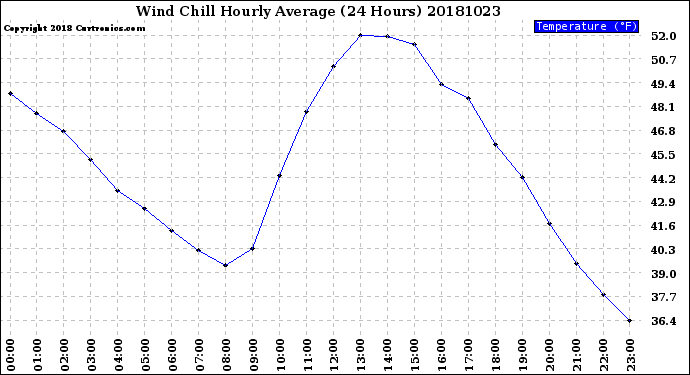 Milwaukee Weather Wind Chill<br>Hourly Average<br>(24 Hours)