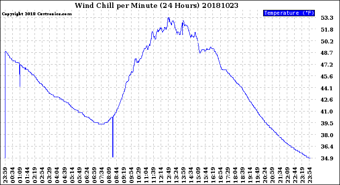 Milwaukee Weather Wind Chill<br>per Minute<br>(24 Hours)