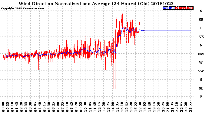 Milwaukee Weather Wind Direction<br>Normalized and Average<br>(24 Hours) (Old)