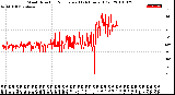 Milwaukee Weather Wind Direction<br>Normalized<br>(24 Hours) (Old)