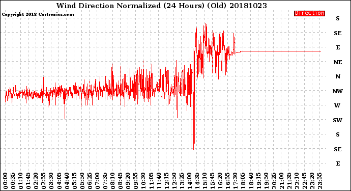 Milwaukee Weather Wind Direction<br>Normalized<br>(24 Hours) (Old)