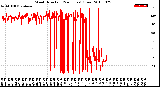 Milwaukee Weather Wind Direction<br>(24 Hours) (Raw)